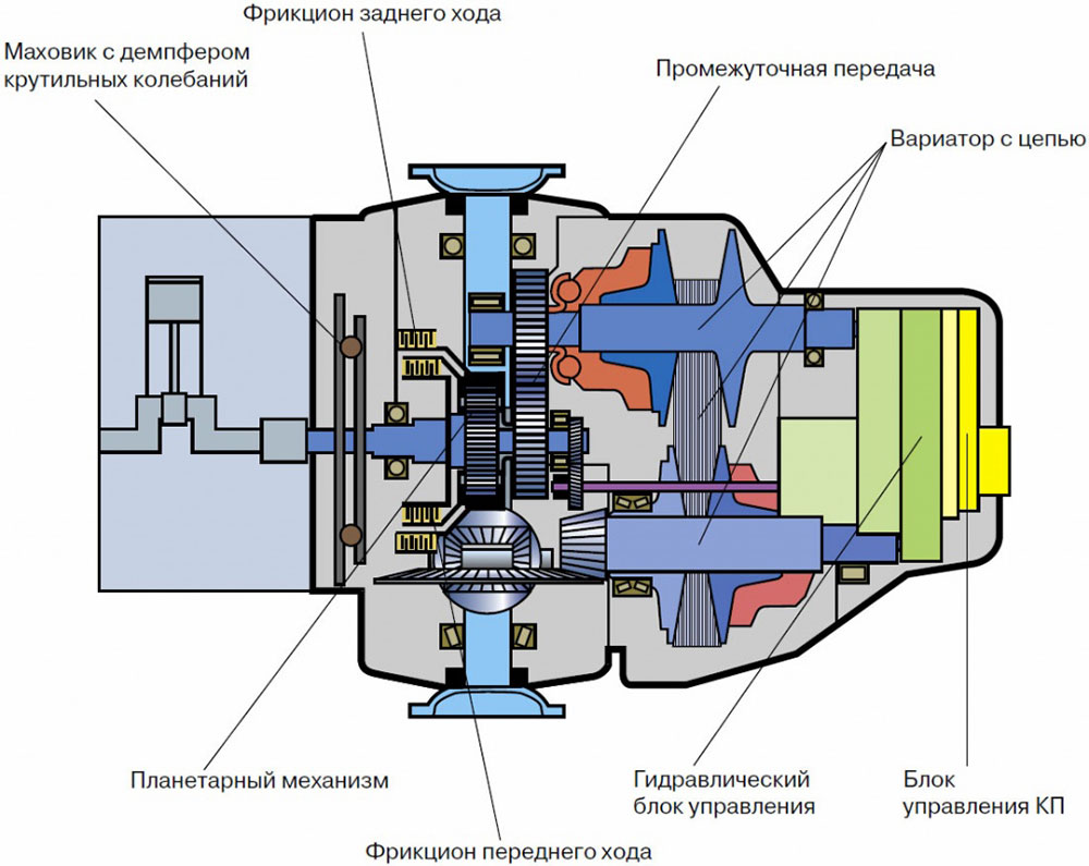 Диагностика вариатора Алматы